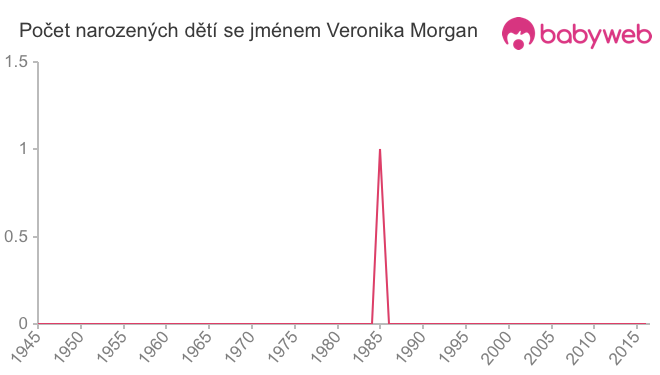 Počet dětí narozených se jménem Veronika Morgan