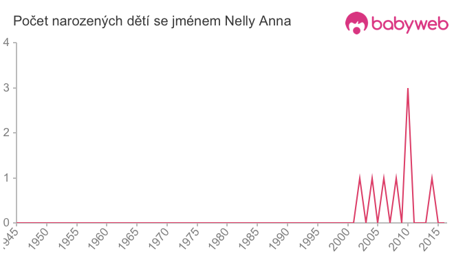 Počet dětí narozených se jménem Nelly Anna