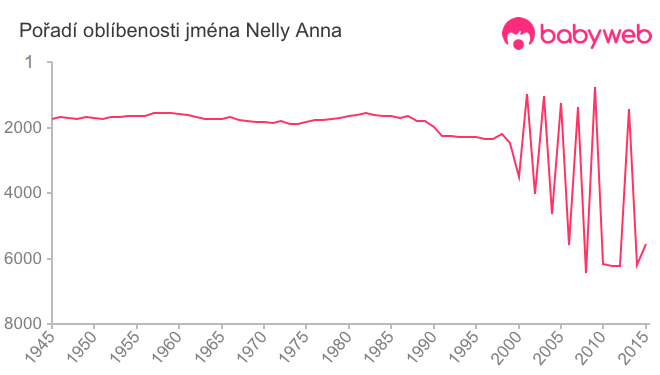 Pořadí oblíbenosti jména Nelly Anna