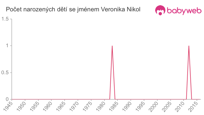 Počet dětí narozených se jménem Veronika Nikol