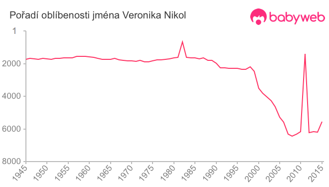 Pořadí oblíbenosti jména Veronika Nikol