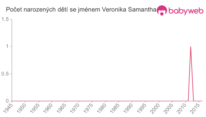 Počet dětí narozených se jménem Veronika Samantha