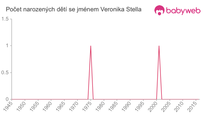 Počet dětí narozených se jménem Veronika Stella