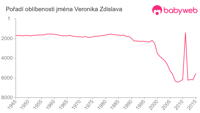 Pořadí oblíbenosti jména Veronika Zdislava