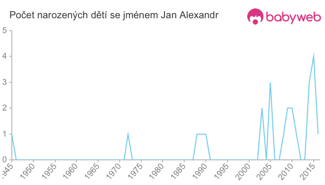 Počet dětí narozených se jménem Jan Alexandr