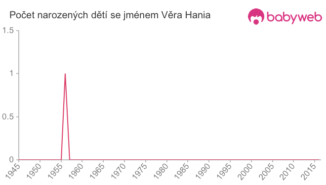 Počet dětí narozených se jménem Věra Hania