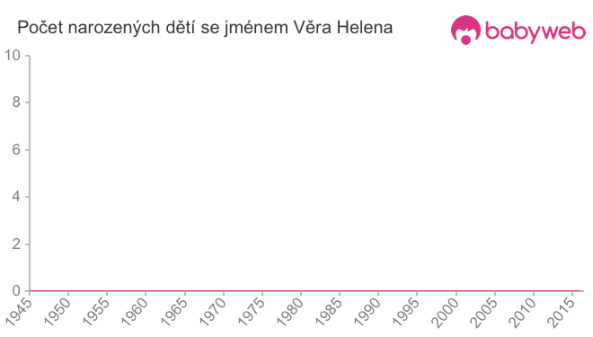 Počet dětí narozených se jménem Věra Helena