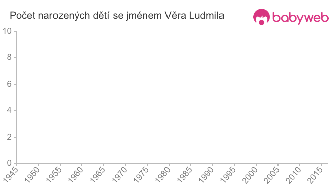 Počet dětí narozených se jménem Věra Ludmila