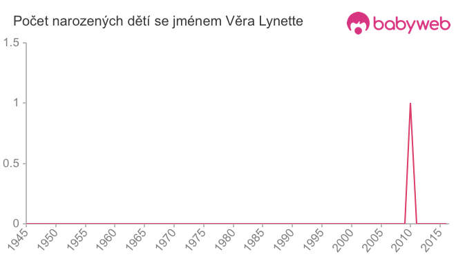 Počet dětí narozených se jménem Věra Lynette