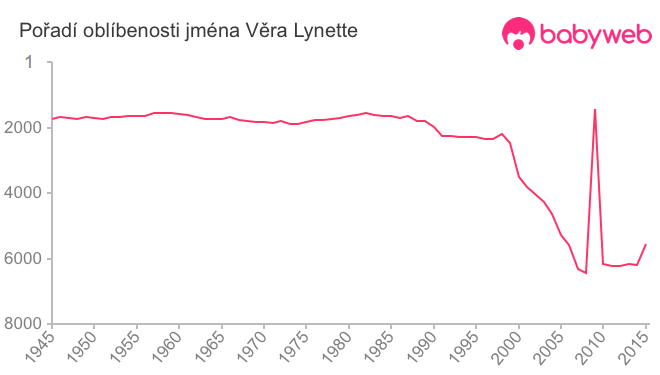 Pořadí oblíbenosti jména Věra Lynette