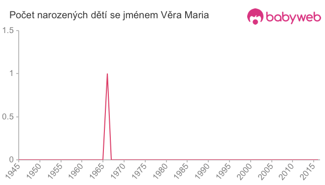 Počet dětí narozených se jménem Věra Maria