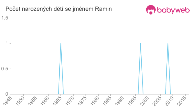 Počet dětí narozených se jménem Ramin