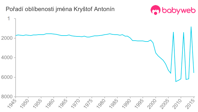 Pořadí oblíbenosti jména Kryštof Antonín