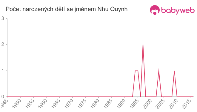 Počet dětí narozených se jménem Nhu Quynh
