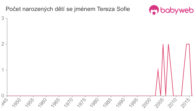 Počet dětí narozených se jménem Tereza Sofie