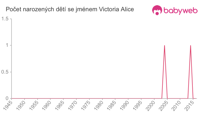 Počet dětí narozených se jménem Victoria Alice