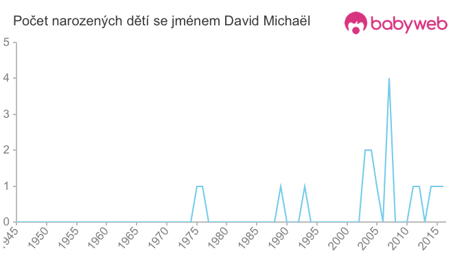 Počet dětí narozených se jménem David Michaël