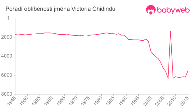 Pořadí oblíbenosti jména Victoria Chidindu