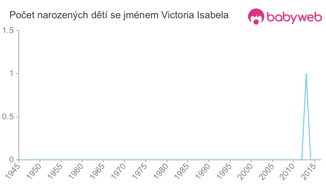 Počet dětí narozených se jménem Victoria Isabela