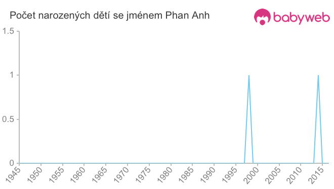 Počet dětí narozených se jménem Phan Anh