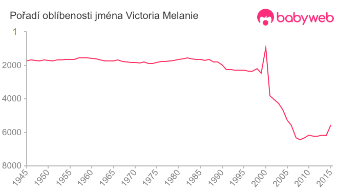 Pořadí oblíbenosti jména Victoria Melanie