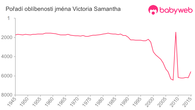 Pořadí oblíbenosti jména Victoria Samantha