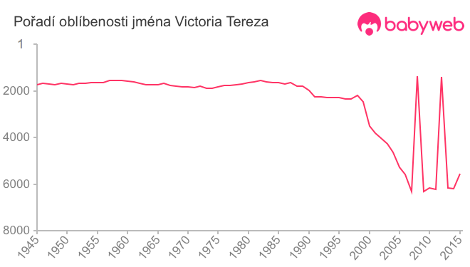 Pořadí oblíbenosti jména Victoria Tereza