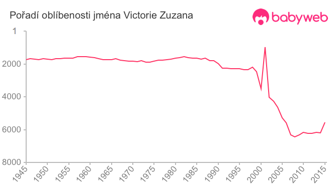 Pořadí oblíbenosti jména Victorie Zuzana