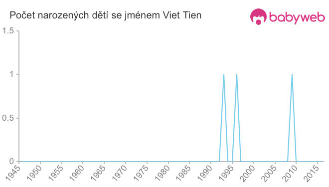 Počet dětí narozených se jménem Viet Tien
