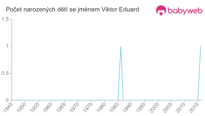 Počet dětí narozených se jménem Viktor Eduard