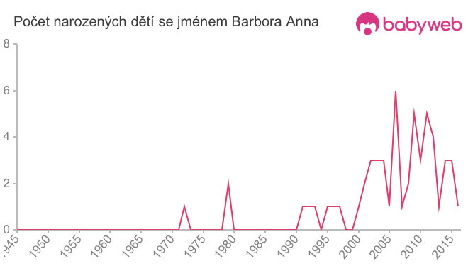 Počet dětí narozených se jménem Barbora Anna