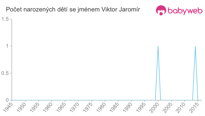 Počet dětí narozených se jménem Viktor Jaromír