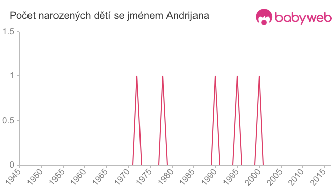 Počet dětí narozených se jménem Andrijana