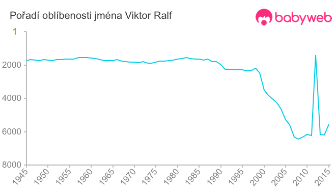 Pořadí oblíbenosti jména Viktor Ralf