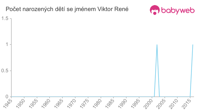 Počet dětí narozených se jménem Viktor René