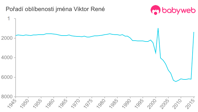 Pořadí oblíbenosti jména Viktor René