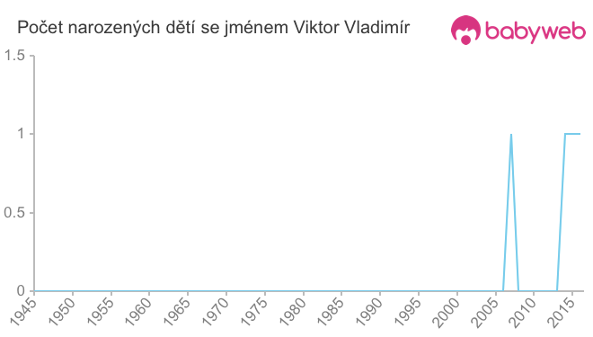 Počet dětí narozených se jménem Viktor Vladimír