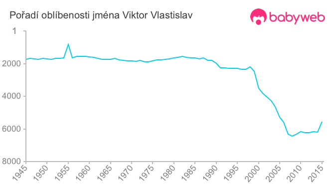 Pořadí oblíbenosti jména Viktor Vlastislav