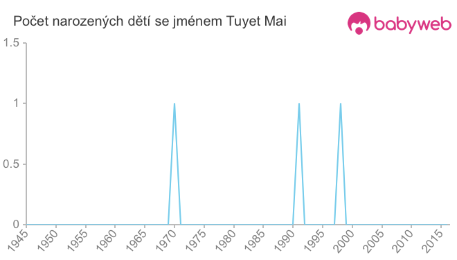 Počet dětí narozených se jménem Tuyet Mai
