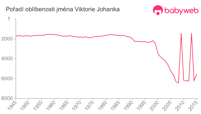 Pořadí oblíbenosti jména Viktorie Johanka