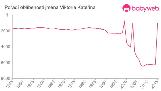 Pořadí oblíbenosti jména Viktorie Kateřina