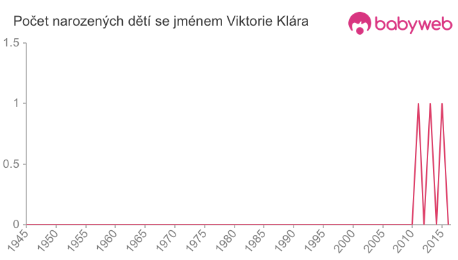 Počet dětí narozených se jménem Viktorie Klára