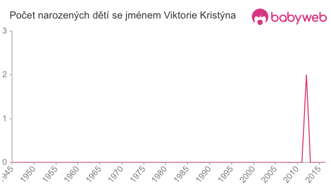 Počet dětí narozených se jménem Viktorie Kristýna