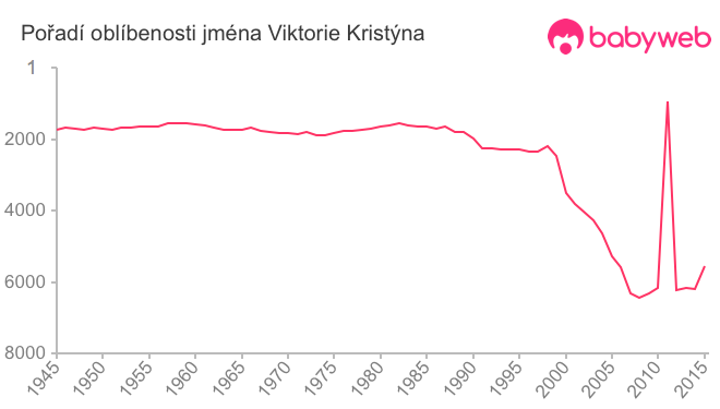 Pořadí oblíbenosti jména Viktorie Kristýna