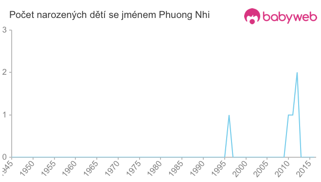 Počet dětí narozených se jménem Phuong Nhi