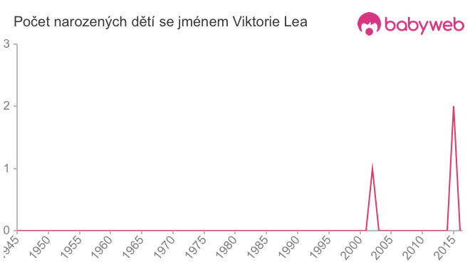 Počet dětí narozených se jménem Viktorie Lea