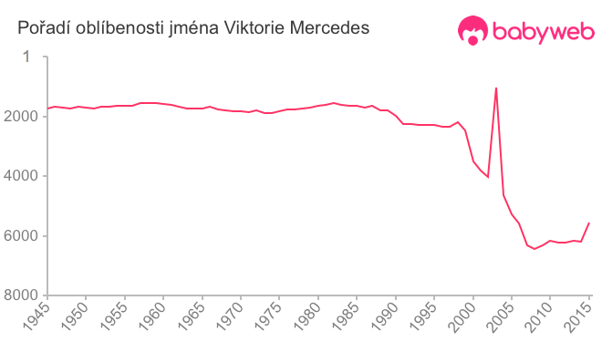 Pořadí oblíbenosti jména Viktorie Mercedes