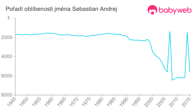 Pořadí oblíbenosti jména Sebastian Andrej