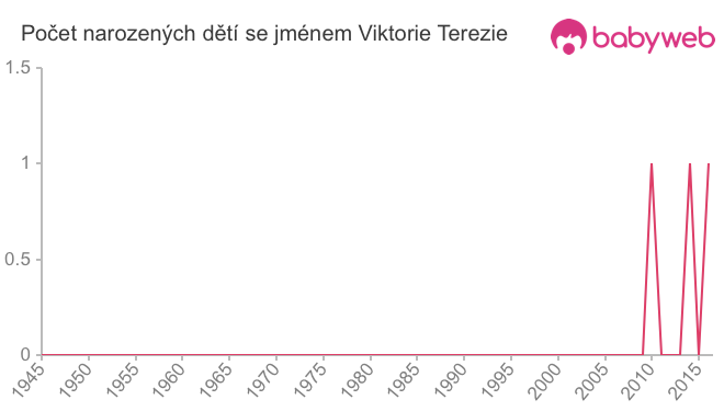Počet dětí narozených se jménem Viktorie Terezie