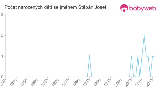 Počet dětí narozených se jménem Štěpán Josef